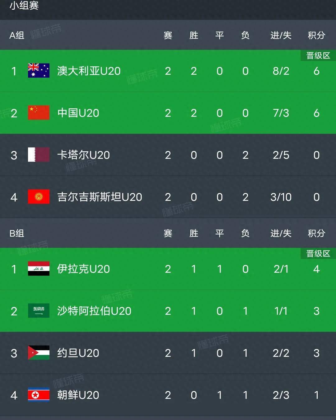 亚洲杯小组出线，中国队排名第一
