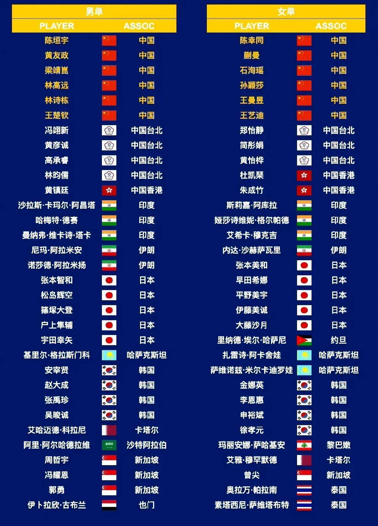 亚洲杯小组出线，中国队排名第一