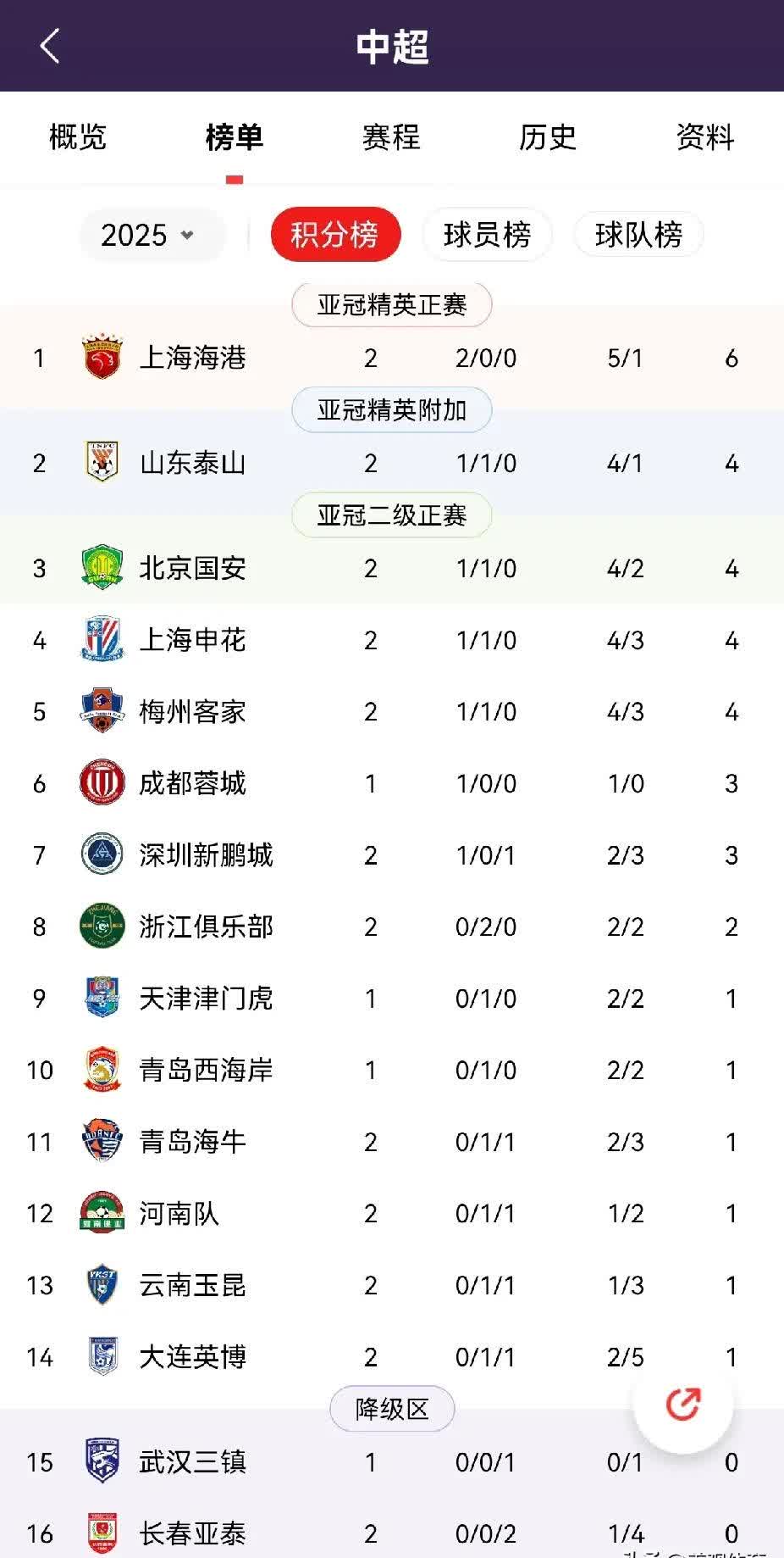 上海上港客场胜大连一方，稳居积分榜前列的简单介绍
