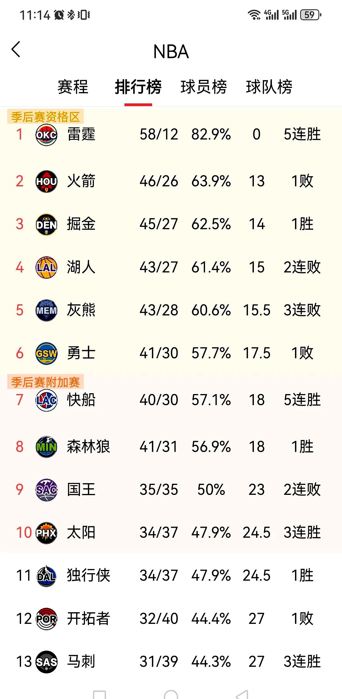 火箭客场大胜湖人追平系列赛 火箭客场大胜湖人追平系列赛