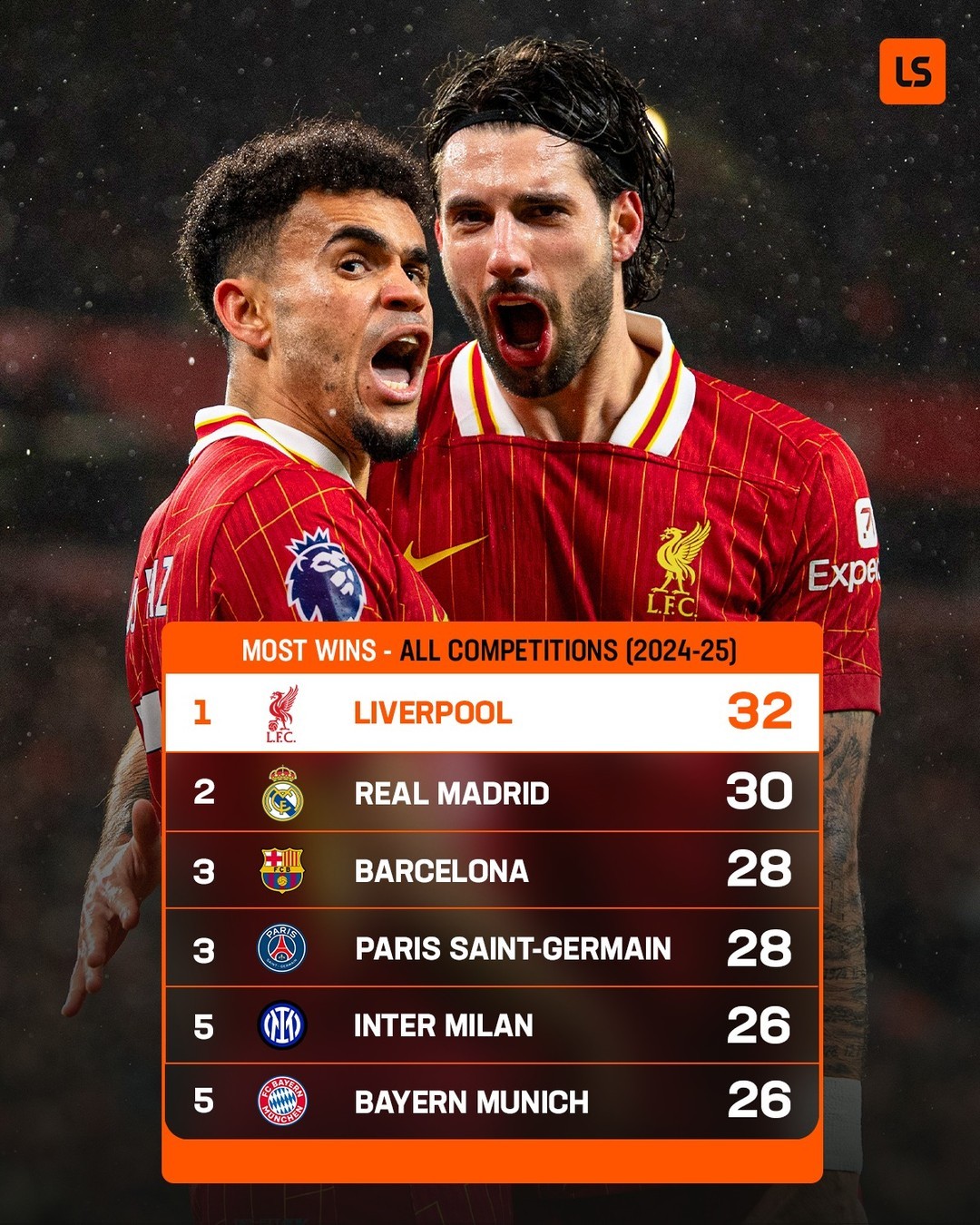 利物浦客场大胜西汉姆联,确保领跑 利物浦客场大胜西汉姆联,确保领跑