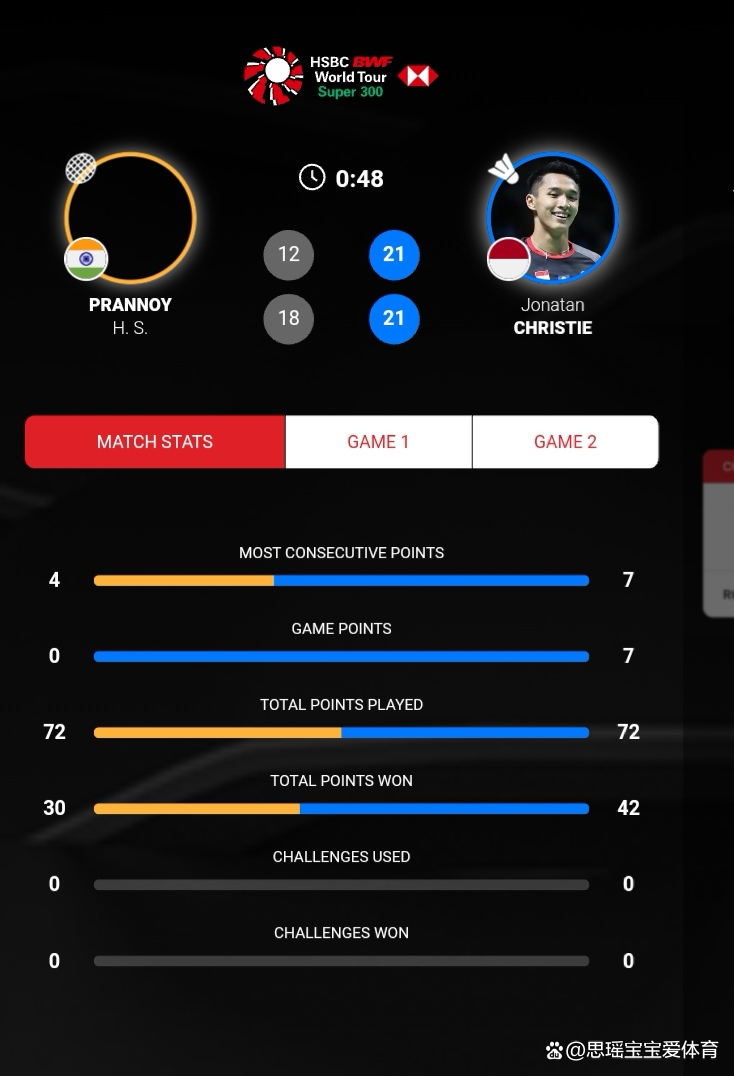 包含印尼队力克印度队，辛杜扛起全队的词条